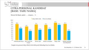 Survei Citra Dua Kandidat Calon Walikota Banjarbaru: Aditya Ungguli Lisa dari Semua Aspek!