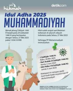 Pemerintah Dan Muhammadiyah Tetapkan Idul Adha 6 Juni 2025.